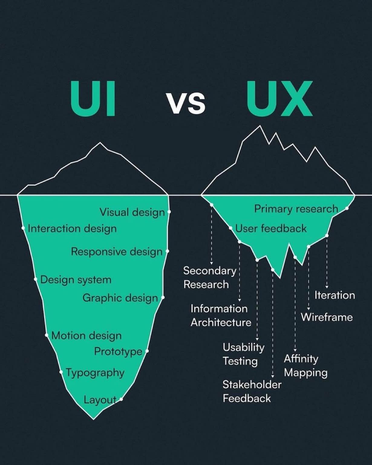 UX vs UI